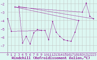 Courbe du refroidissement olien pour Maria Alm
