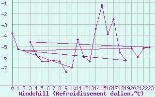 Courbe du refroidissement olien pour La Pinilla, estacin de esqu