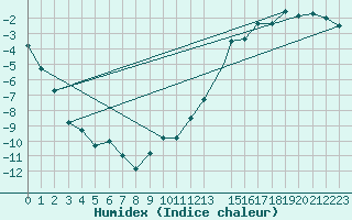 Courbe de l'humidex pour Coral Harbour, N. W. T.