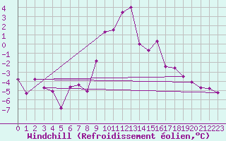 Courbe du refroidissement olien pour Lienz