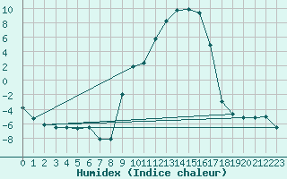 Courbe de l'humidex pour Lagunas de Somoza