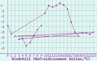 Courbe du refroidissement olien pour Kyritz