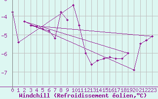 Courbe du refroidissement olien pour Boertnan