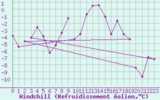 Courbe du refroidissement olien pour Grimsel Hospiz