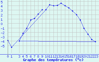 Courbe de tempratures pour Vilhelmina