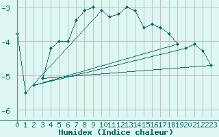 Courbe de l'humidex pour La Dle (Sw)