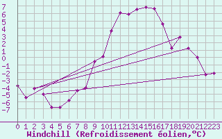 Courbe du refroidissement olien pour Wels / Schleissheim