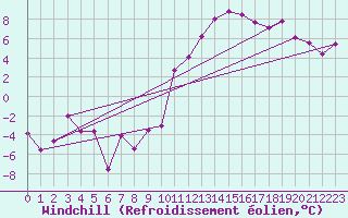 Courbe du refroidissement olien pour Brive-Souillac (19)