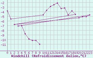 Courbe du refroidissement olien pour Robbia