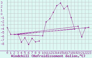 Courbe du refroidissement olien pour Saint-Germain-l