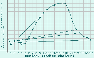 Courbe de l'humidex pour Floda