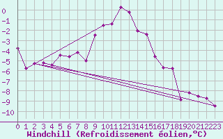 Courbe du refroidissement olien pour Mavrovo