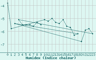 Courbe de l'humidex pour Jungfraujoch (Sw)