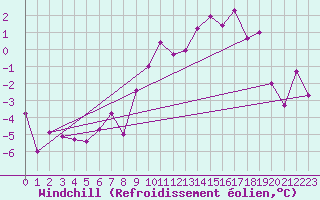 Courbe du refroidissement olien pour Monte Rosa