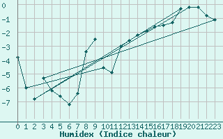 Courbe de l'humidex pour Norsjoe