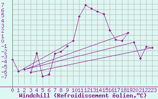 Courbe du refroidissement olien pour Les Eplatures - La Chaux-de-Fonds (Sw)