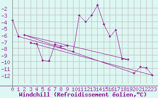 Courbe du refroidissement olien pour Boltigen