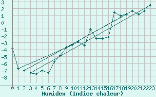 Courbe de l'humidex pour Gornergrat