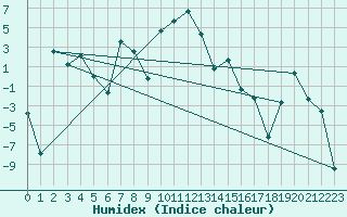 Courbe de l'humidex pour La Brvine (Sw)