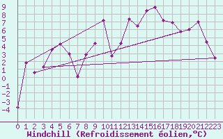 Courbe du refroidissement olien pour Mont-Saint-Vincent (71)
