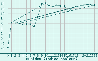 Courbe de l'humidex pour Lilienfeld / Sulzer