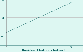 Courbe de l'humidex pour Zhigansk