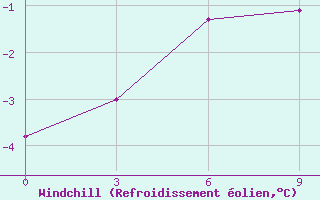 Courbe du refroidissement olien pour Deputatsky