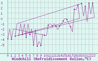 Courbe du refroidissement olien pour Huesca (Esp)