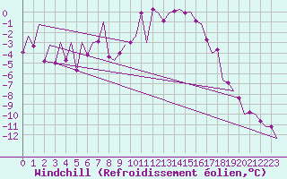 Courbe du refroidissement olien pour Oslo / Gardermoen