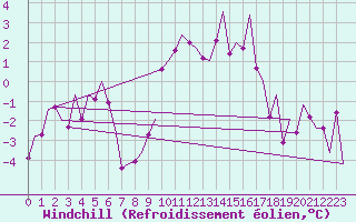 Courbe du refroidissement olien pour Leon / Virgen Del Camino