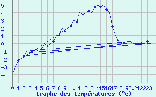 Courbe de tempratures pour Muenster / Osnabrueck