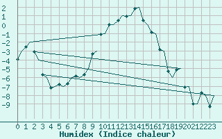 Courbe de l'humidex pour Kiruna Airport