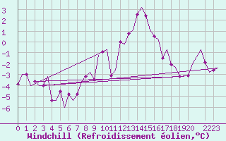 Courbe du refroidissement olien pour Hannover