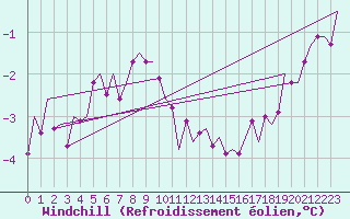 Courbe du refroidissement olien pour Laupheim