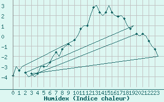 Courbe de l'humidex pour Kuopio