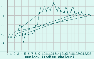 Courbe de l'humidex pour Augsburg