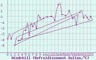 Courbe du refroidissement olien pour Hannover