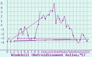 Courbe du refroidissement olien pour Nordholz