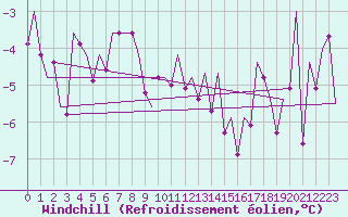 Courbe du refroidissement olien pour Niederstetten