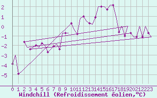 Courbe du refroidissement olien pour Muenster / Osnabrueck