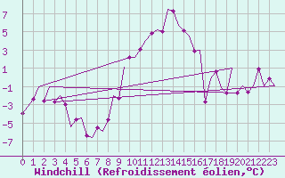 Courbe du refroidissement olien pour Cerklje Airport