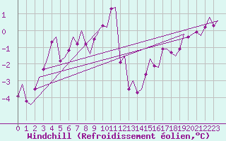 Courbe du refroidissement olien pour Haugesund / Karmoy