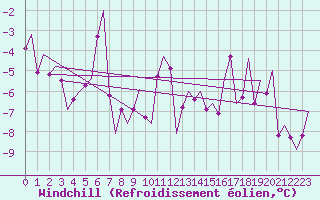 Courbe du refroidissement olien pour Salzburg-Flughafen