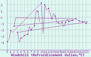 Courbe du refroidissement olien pour Oostende (Be)
