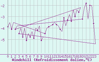 Courbe du refroidissement olien pour Rheine-Bentlage