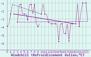 Courbe du refroidissement olien pour Murmansk