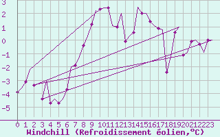 Courbe du refroidissement olien pour Bergen / Flesland