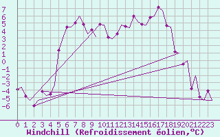 Courbe du refroidissement olien pour Skelleftea Airport