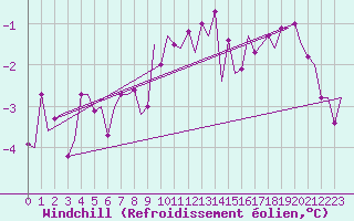 Courbe du refroidissement olien pour Muenster / Osnabrueck