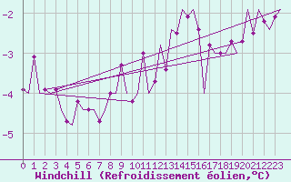 Courbe du refroidissement olien pour Berlin-Schoenefeld